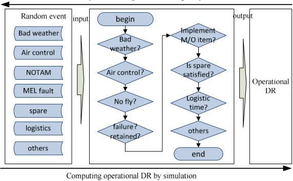 Figure 3. Operational dispatch reliability parameter system. 