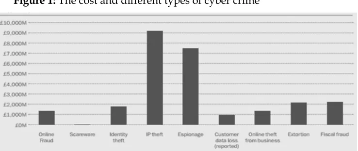 Figure 1: The cost and different types of cyber crime 