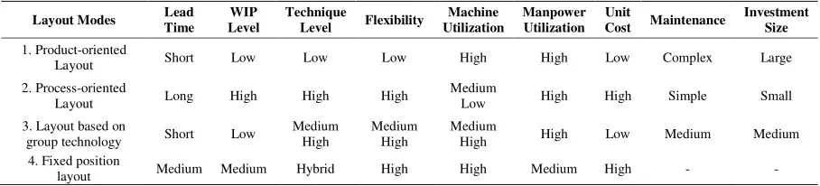 Table 1. Production Facility Layout. 