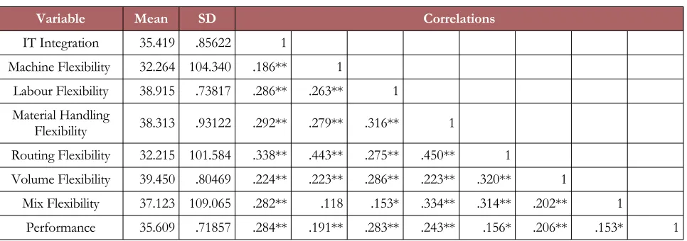 Table 4. Descriptive statistics and reliability analysis