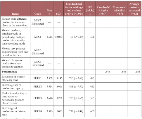 Table 5. Scale items and validation