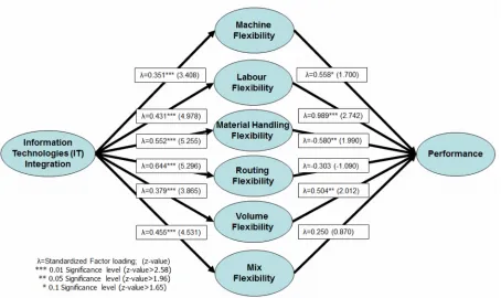 Table 6. Structural Equation Modelling