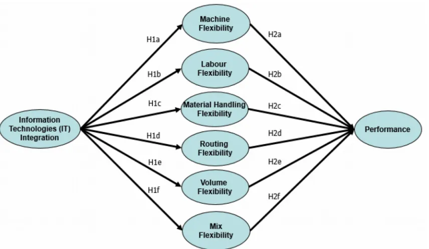 Figure 1. Conceptual Model
