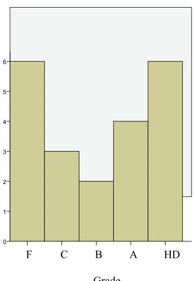 Figure 1: Distribution of marks 