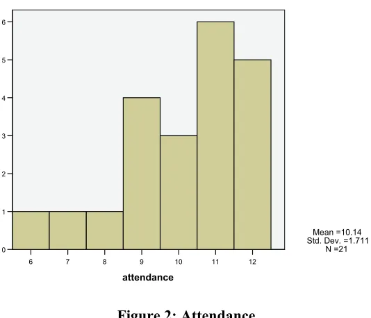 Figure 2: Attendance 