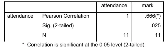 Figure 4: Correlation between attendance and grade with two top grades removed 