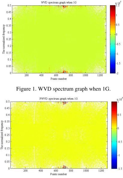 Figure 1. WVD spectrum graph when 1G. 