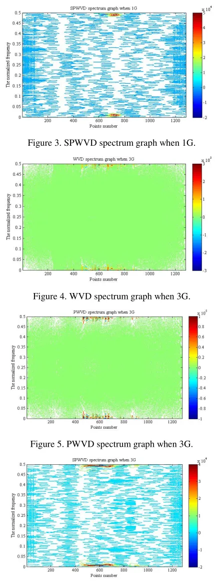 Figure 3. SPWVD spectrum graph when 1G. 