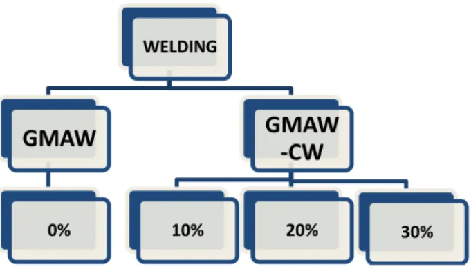 Figure 4: Welding workbench layout. Welding torch 1, cold wire nozzle 2, linear displacement device 3, support for  attachment of the specimens 4