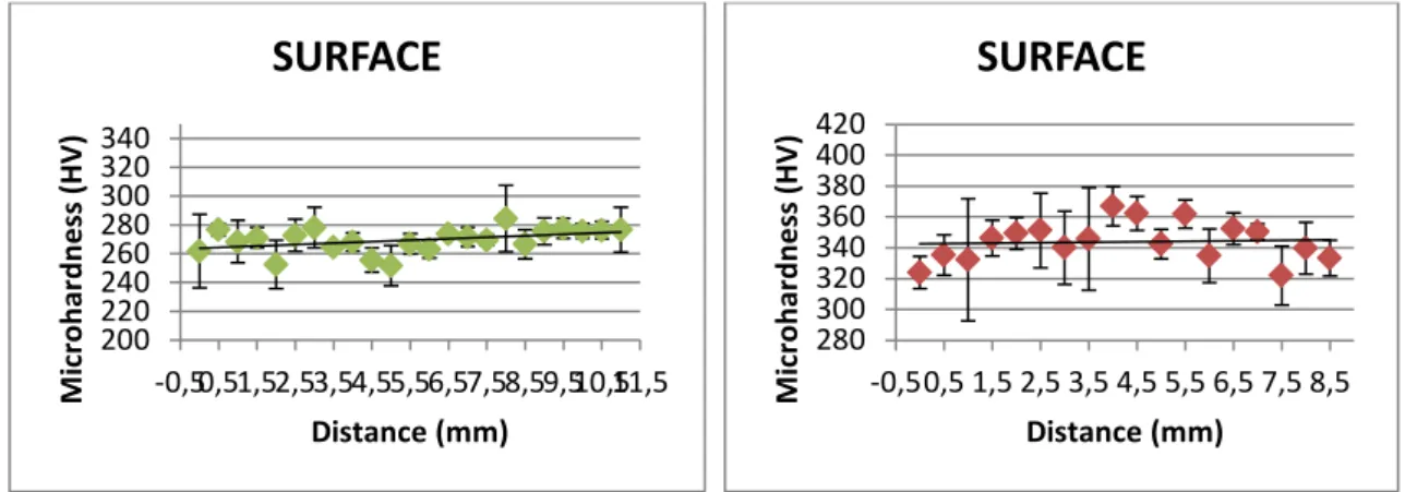 Figure 9: Microhardness results for the specimens with 0, 10, 20 e30 % added cold wire