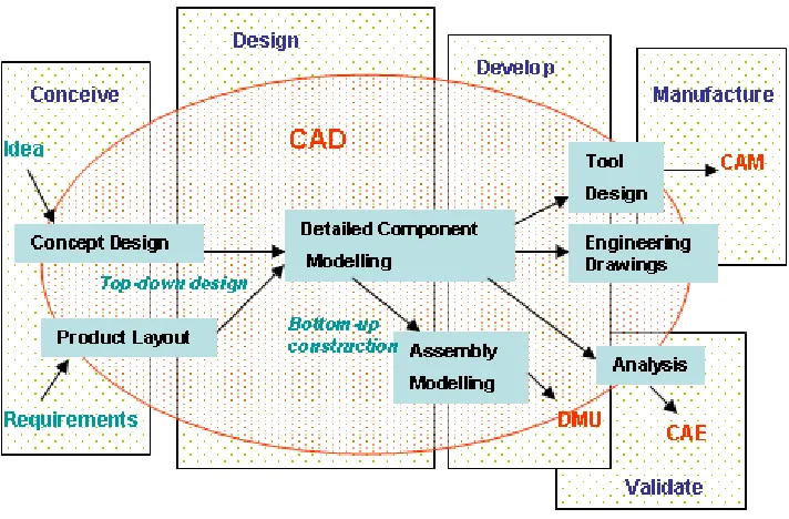 Figure 1.2  CAD's Influence on the Design Process 