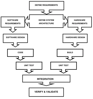 Figure 1.3 Methodology of Project Execution 