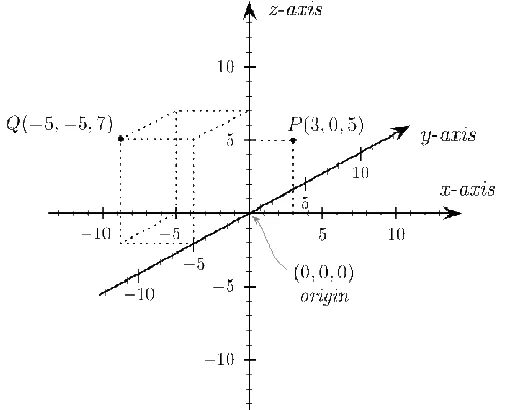 Figure 2.1 shows two points plotted in a three-dimensional Cartesian coordinate system: P(3,0,5) and Q(−5,−5,7)