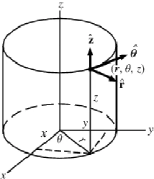 Figure 2.2 Cylindrical Co-ordinate System 