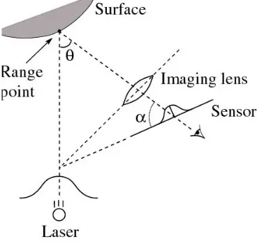 Figure 2.4 Basic Triangulation Principle 