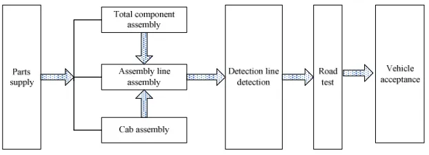 Figure 1. Automobile assembly process flow chart. 