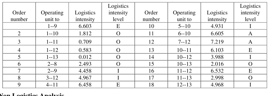Table 2. Logistics intensity of main units. 