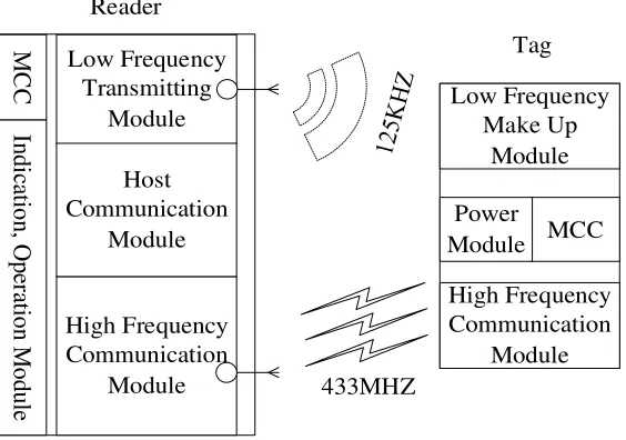 Figure 2. Blocks of Reader and Tag Communication. 