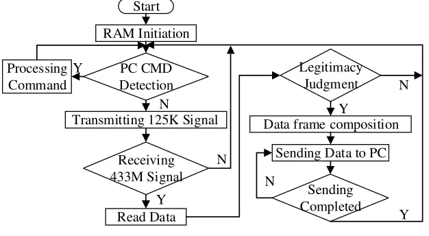 Table 1. Frame Format Wake Up Signal. 