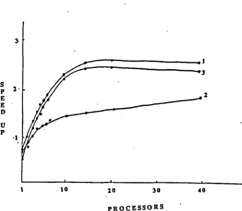 Figure 4: Speed-up (relative to serial parser) for grammar ~2 (small grammar without restrictions) using the fine-grained algorithm for three sen- tences: a 10 word sentence (curve 1), a 3-word sentence (curve 2) and a 14-word sentence (curve 3)