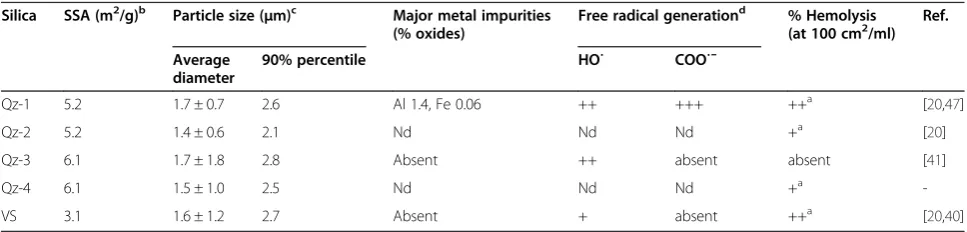 Table 1 Main physico-chemical characteristics and hemolytic activity of the selected silica samples