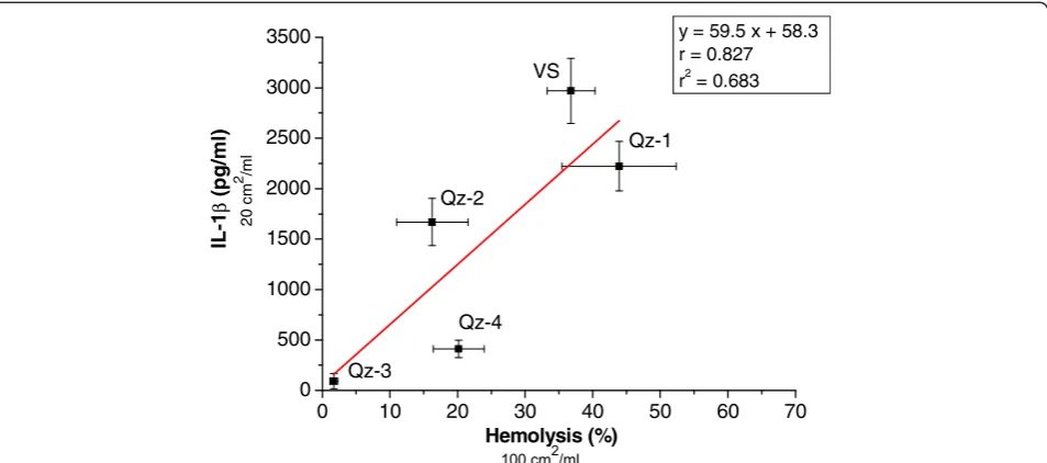 Figure 5 Correlation between hemolytic activity and IL-1β release caused by silica particles