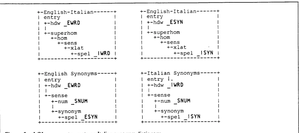 Figure 5. LQL program to create an Italian synonym dictionary. 