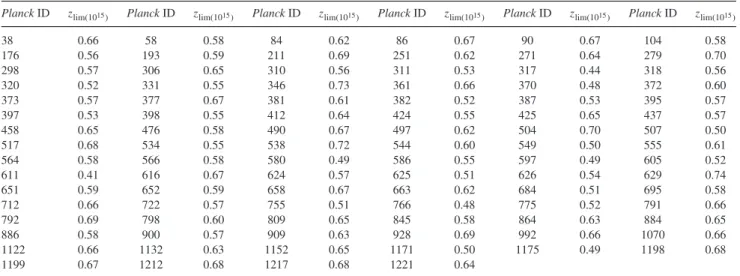 Table 3. Unconfirmed Planck cluster candidates with redshift lower limits z lim(10 15 ) .