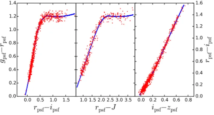 Figure 5. The stellar loci in three different colour–colour spaces for the Planck cluster 307 are shown