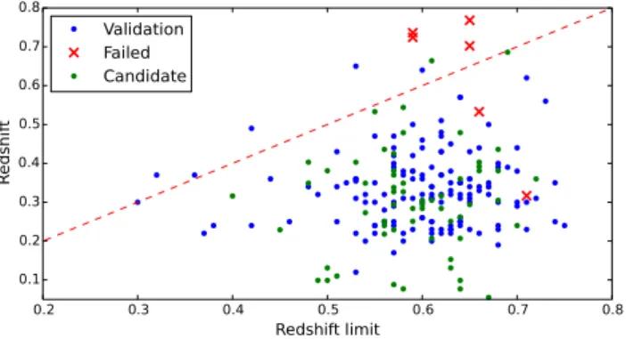 Figure 8. We plot the redshift lower limit z lim(10 15 ) for a cluster with mass M 200 = 1 × 10 15 M 	 versus cluster photometric redshift for the clusters in the validation sample (blue points) and the clusters we have confirmed in PS1 (green points)