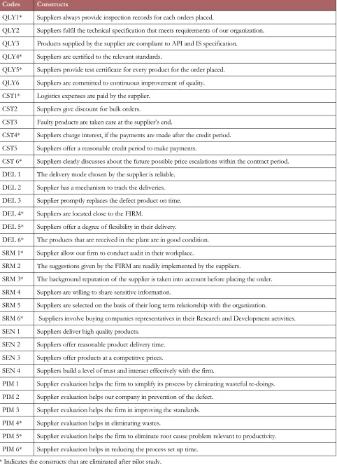 Table 2. Questionnaire