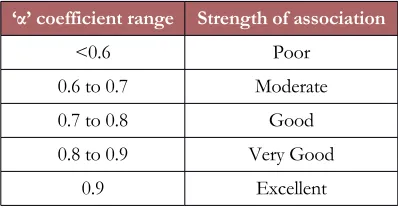Table 4. Reliability measures