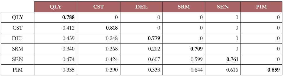 Table 6. Factor Loadings after Reduction