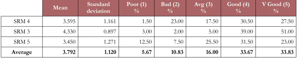 Table 9. Delivery factor responses