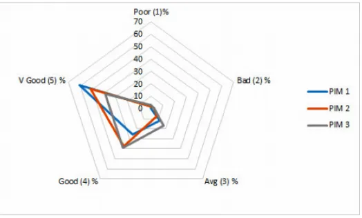Figure 7. Radar diagram on process improvement responses