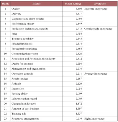 Table 1. Dickson factors (Imeri, 2013)
