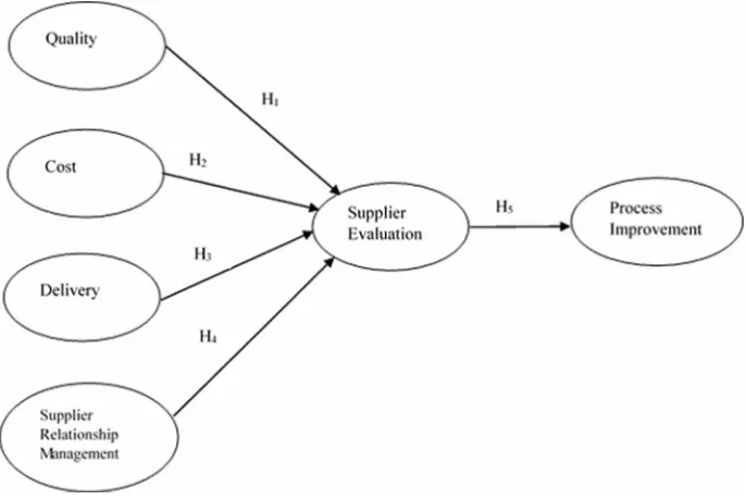 Figure 1. Hypothetical research model