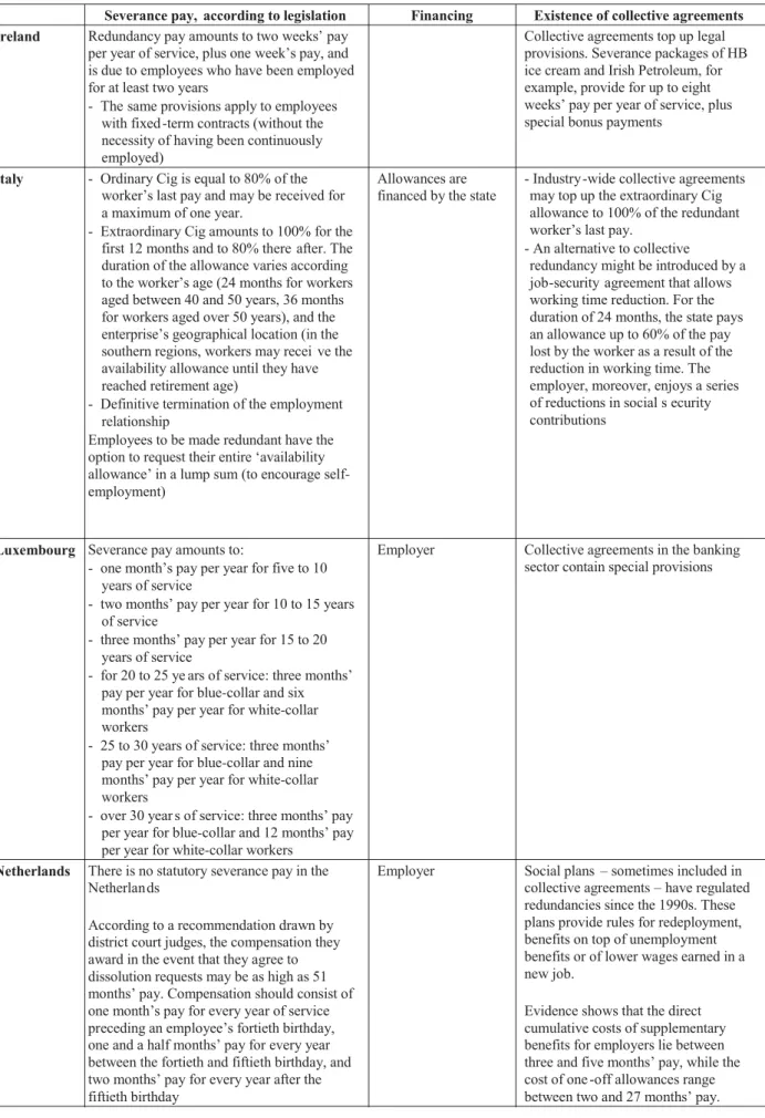 Table 3: Nature of redundancy payments and their financing (cont.)
