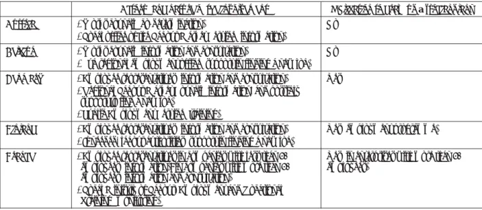 Table 2: Redundancy procedures: actors and objectives