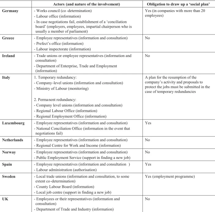 Table 2: Redundancy procedures: actors and objectives (cont.)