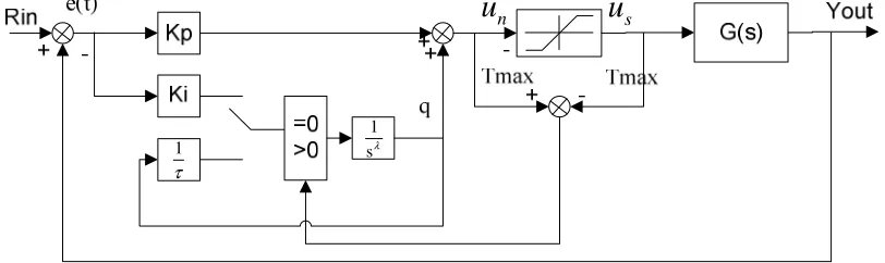 Figure 2. Structure diagram of the close-loop position control system. 