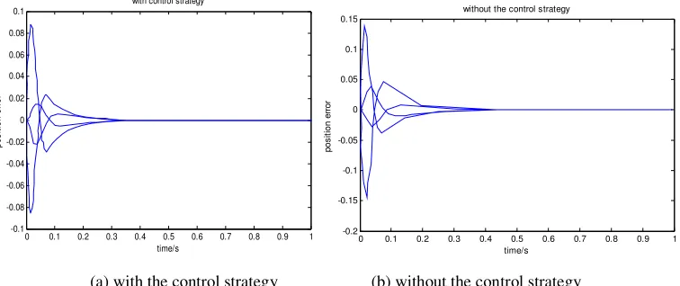 Figure 6. The leaves’ position error variation curves. 