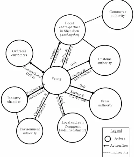 Figure 1.  Egocentric network of Mr. Cheung. 