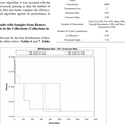 Figure 11. Evolution of fitness by varying the rate of crossover operator GA for a fixed mutation rate equal to 0.03