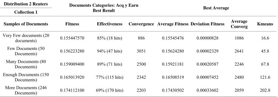 Table 6. Comparative results Evolutionary System with various samples of documents showing the best results and the aver-age results of evaluations with the “Distribution 2” of the Reuters 21578 collection