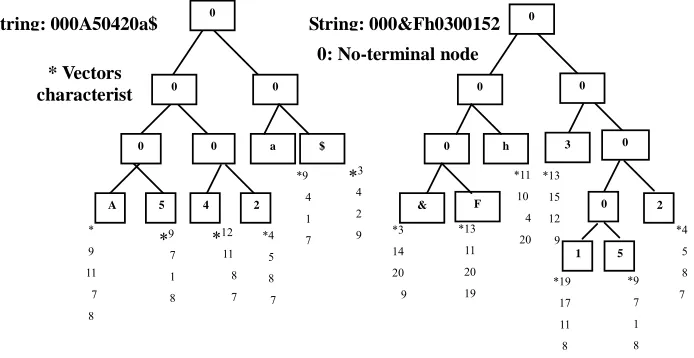 Figure 4. Tree representation of individuals in the system. 
