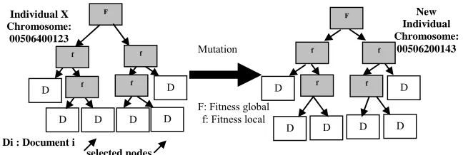Figure 7. Mutation operator between terminal nodes. 