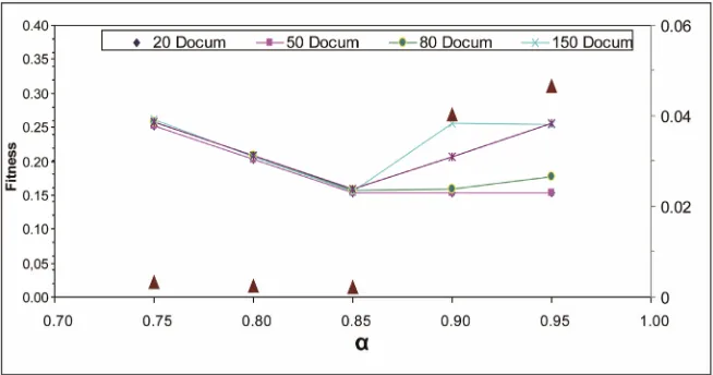 Figure 10. Hits average of GA with samples 20, 80 and 150 documents varying mutation rate and hit the GA factor against the mutation rates