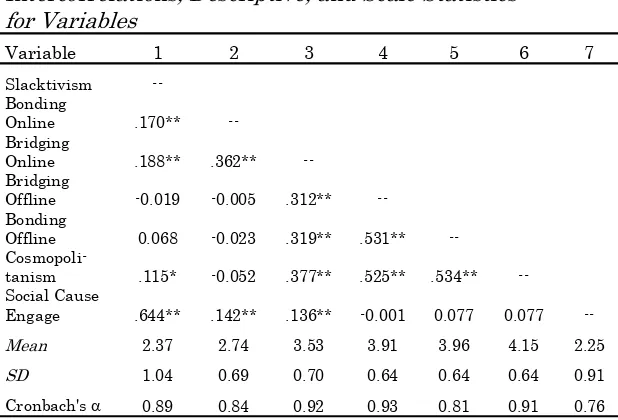 Table 1 Intercorrelations, Descriptive, and Scale Statistics  