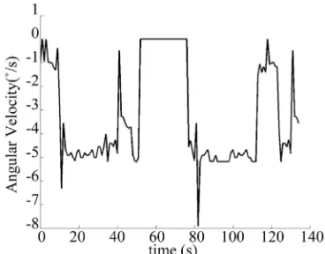 Figure 20. Angular velocities generated by T1 FLC. 